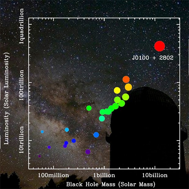 Gráfico mostra representação de quasares distantes conhecidos; quanto mais à direita, maior a massa de seu buraco negro e quanto mais ao alto, maior a luminosidade. Círculo vermelho representa o quasar recém-descoberto J0100+2802 (Foto: Zhaoyu Li/Shanghai Astronomical Observatory)