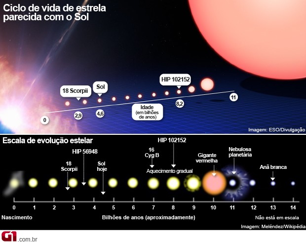 Montagem de fotos mostra como é o ciclo de vida de uma estrela semelhante ao Sol (Foto: Arte/G1)