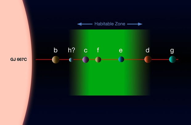Ilustração mostra possibilidade de haver até sete planetas em torno da estrela Gliese 667C (Foto: Divulgação/ESO)