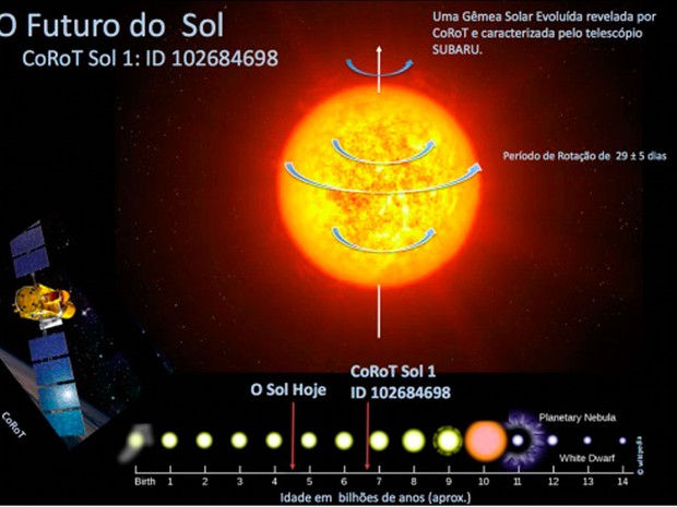 Representação artística de CoRoT Sol 1 e uma cronologia da evolução do Sol (Foto: Reprodução/DFTE-UFRN)