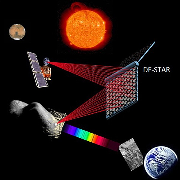 Ilustração conceitual mostra o DE-STAR direcionando energia solar na forma de raios laser para destruir um asteroide (na parte debaixo da imagem) e para mover uma sonda (na parte de cima) (Foto: Divulgação/Universidade da Califórnia, Santa Bárbara)
