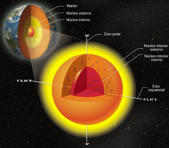 O núcleo interno da Terra possui um núcleo próprio com cristais alinhados em direções diferentes (Foto: Divulgação/Universidade de Illinois)